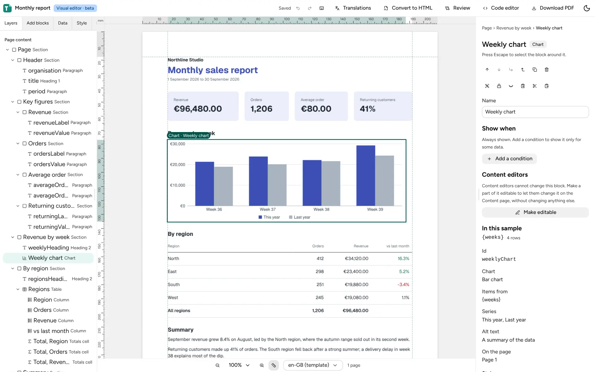 Studio's visual editor with a monthly sales report: layers on the left, the page with a chart selected, and the chart's settings on the right